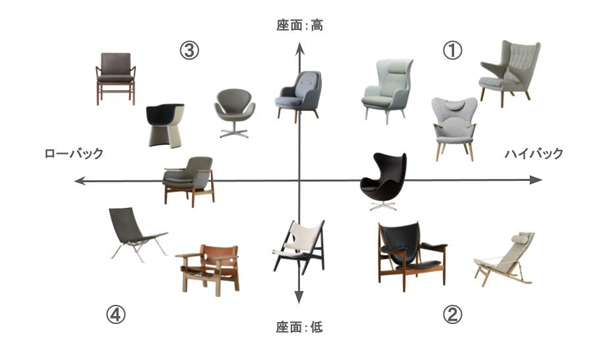 【徹底比較】4つにタイプ分け!自分の暮らしに合った、後悔しないラウンジチェア選び